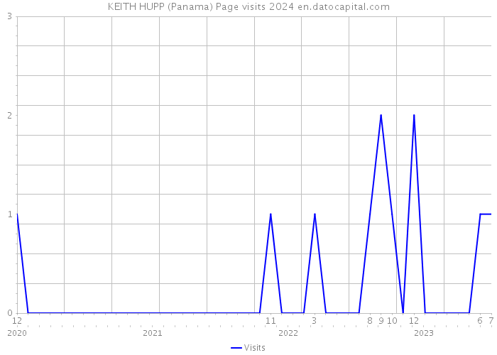 KEITH HUPP (Panama) Page visits 2024 