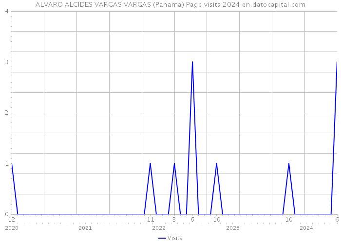 ALVARO ALCIDES VARGAS VARGAS (Panama) Page visits 2024 
