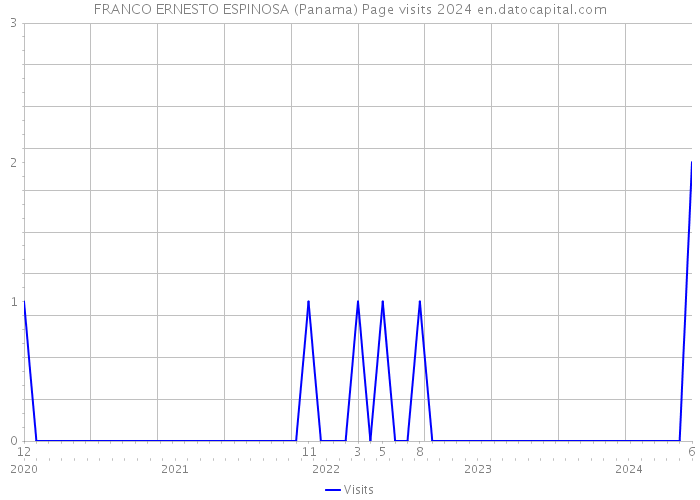 FRANCO ERNESTO ESPINOSA (Panama) Page visits 2024 