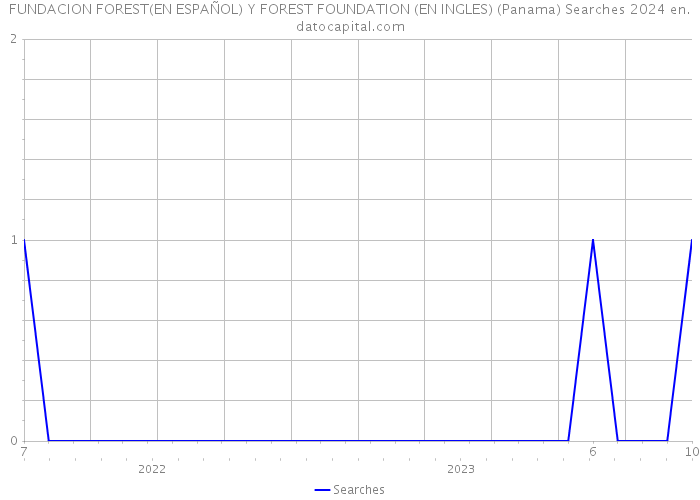 FUNDACION FOREST(EN ESPAÑOL) Y FOREST FOUNDATION (EN INGLES) (Panama) Searches 2024 
