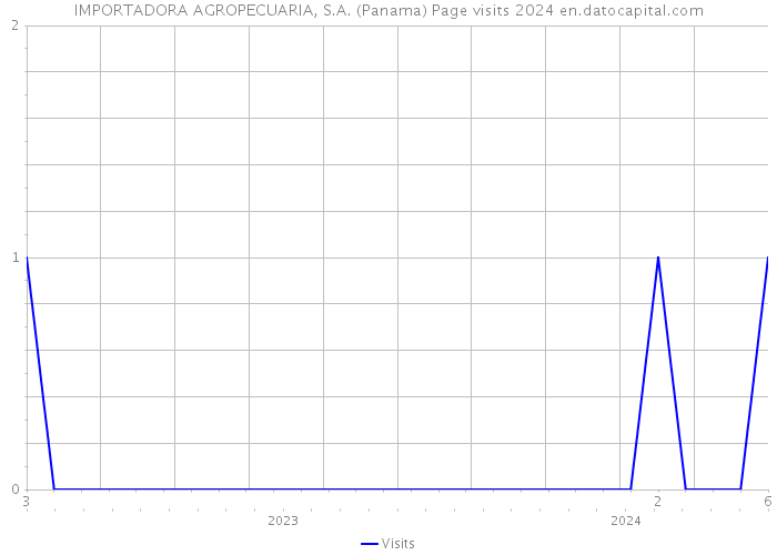 IMPORTADORA AGROPECUARIA, S.A. (Panama) Page visits 2024 