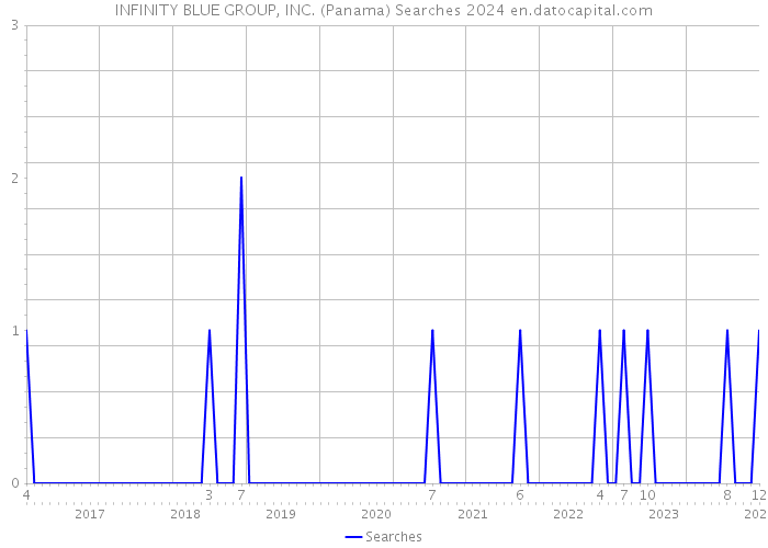 INFINITY BLUE GROUP, INC. (Panama) Searches 2024 