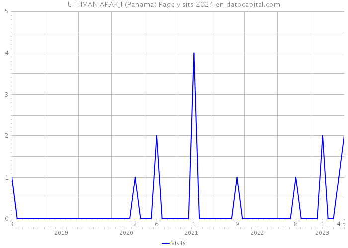 UTHMAN ARAKJI (Panama) Page visits 2024 