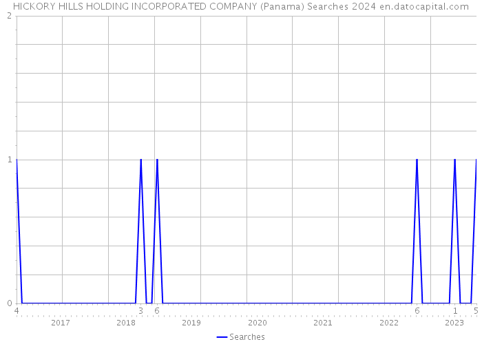 HICKORY HILLS HOLDING INCORPORATED COMPANY (Panama) Searches 2024 