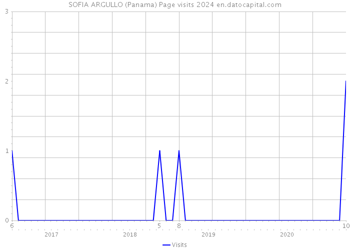SOFIA ARGULLO (Panama) Page visits 2024 