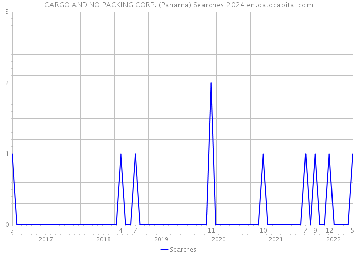 CARGO ANDINO PACKING CORP. (Panama) Searches 2024 