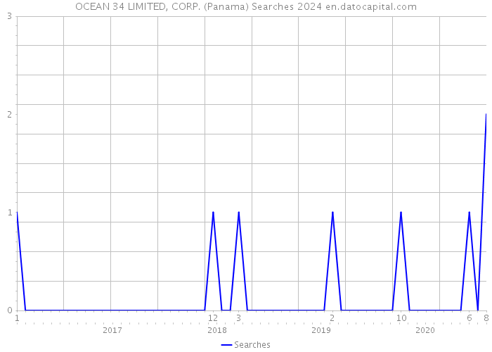 OCEAN 34 LIMITED, CORP. (Panama) Searches 2024 