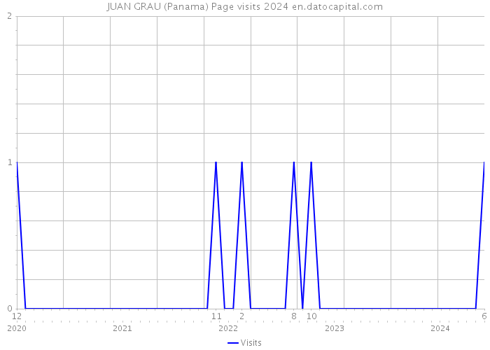 JUAN GRAU (Panama) Page visits 2024 