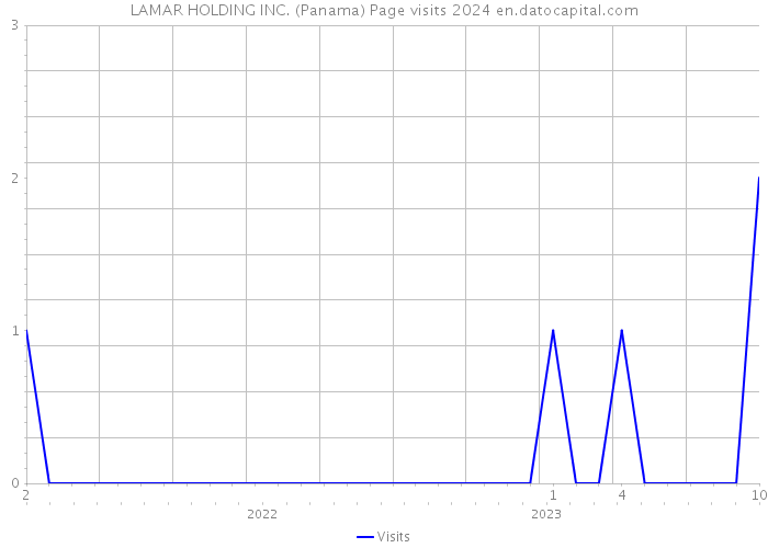 LAMAR HOLDING INC. (Panama) Page visits 2024 
