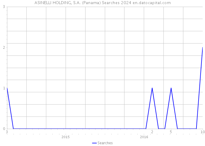 ASINELLI HOLDING, S.A. (Panama) Searches 2024 