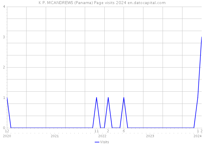 K P. MCANDREWS (Panama) Page visits 2024 