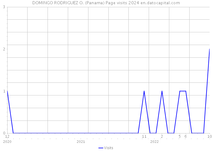 DOMINGO RODRIGUEZ O. (Panama) Page visits 2024 