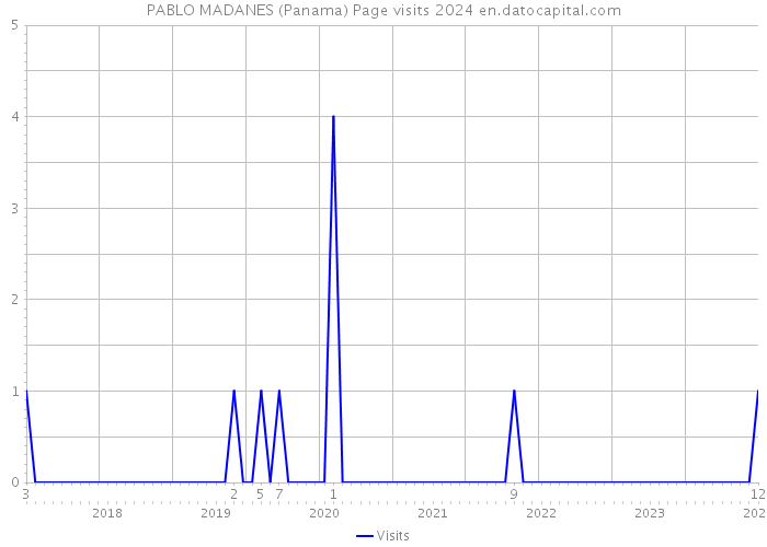 PABLO MADANES (Panama) Page visits 2024 