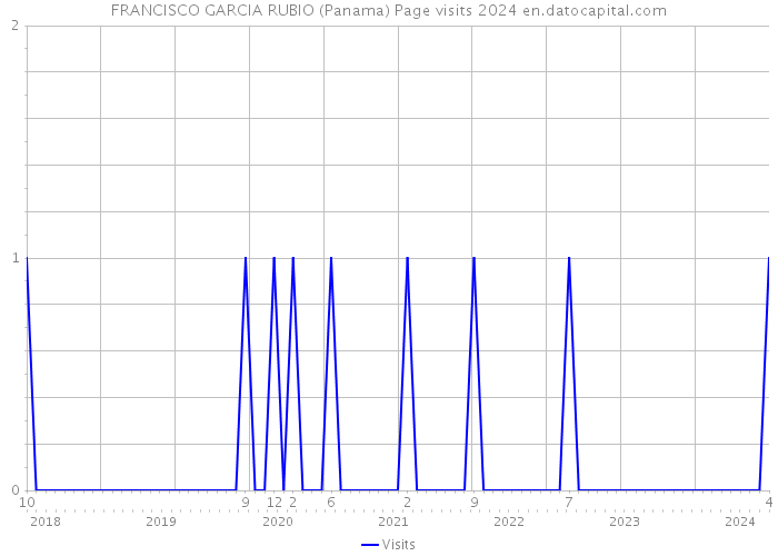 FRANCISCO GARCIA RUBIO (Panama) Page visits 2024 