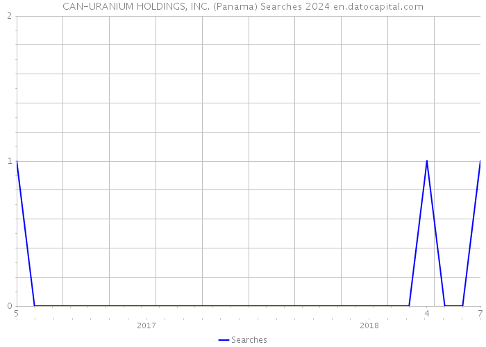 CAN-URANIUM HOLDINGS, INC. (Panama) Searches 2024 