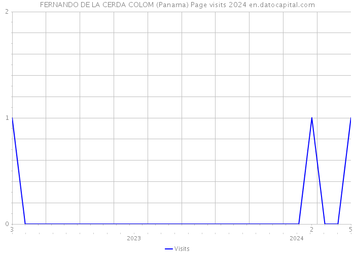 FERNANDO DE LA CERDA COLOM (Panama) Page visits 2024 