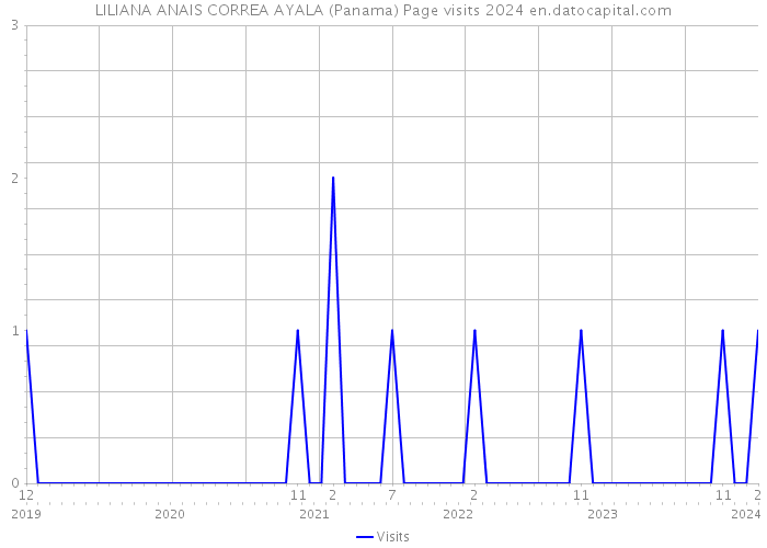 LILIANA ANAIS CORREA AYALA (Panama) Page visits 2024 