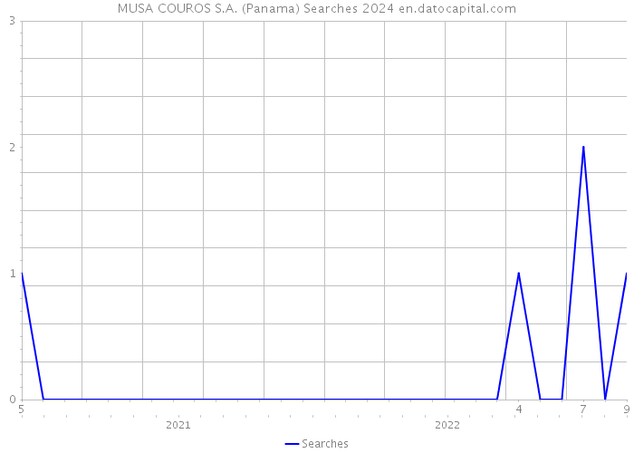 MUSA COUROS S.A. (Panama) Searches 2024 
