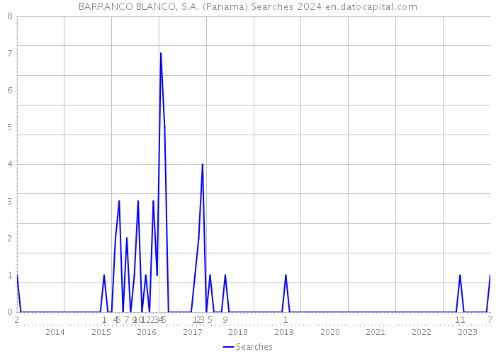 BARRANCO BLANCO, S.A. (Panama) Searches 2024 
