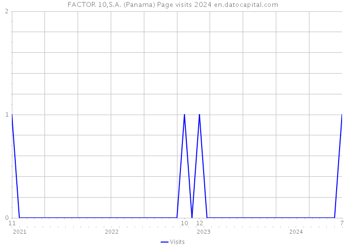 FACTOR 10,S.A. (Panama) Page visits 2024 