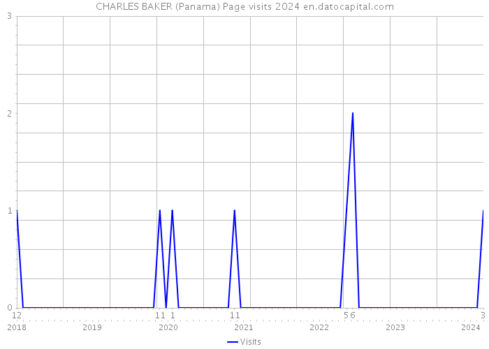 CHARLES BAKER (Panama) Page visits 2024 