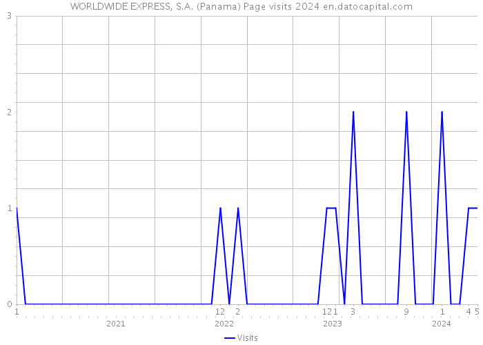 WORLDWIDE EXPRESS, S.A. (Panama) Page visits 2024 