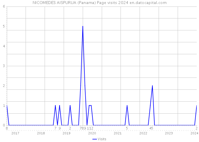 NICOMEDES AISPURUA (Panama) Page visits 2024 