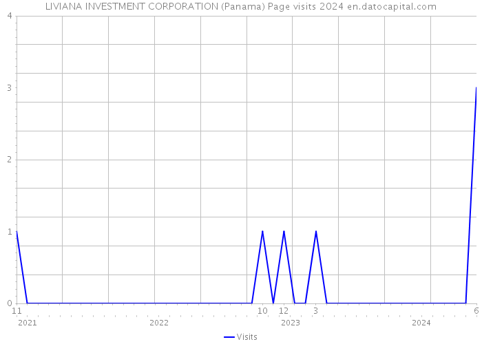 LIVIANA INVESTMENT CORPORATION (Panama) Page visits 2024 