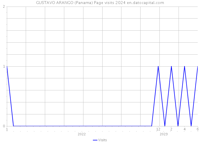 GUSTAVO ARANGO (Panama) Page visits 2024 