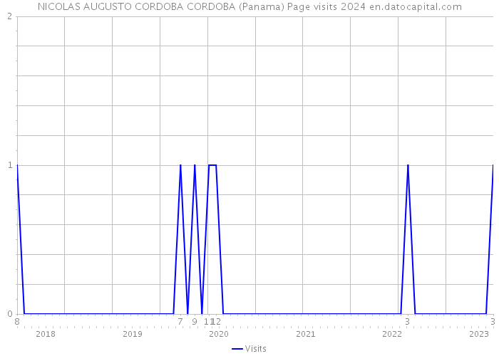 NICOLAS AUGUSTO CORDOBA CORDOBA (Panama) Page visits 2024 