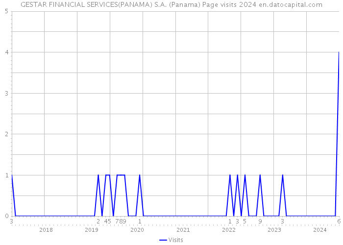 GESTAR FINANCIAL SERVICES(PANAMA) S.A. (Panama) Page visits 2024 