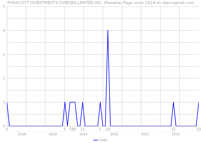 PARACOTT INVESTMENTS OVERSEA LIMITED INC. (Panama) Page visits 2024 