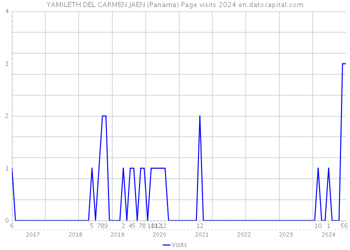 YAMILETH DEL CARMEN JAEN (Panama) Page visits 2024 