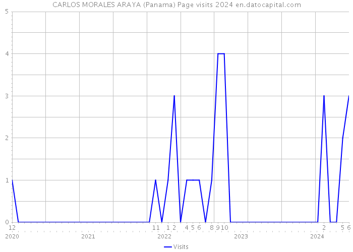 CARLOS MORALES ARAYA (Panama) Page visits 2024 
