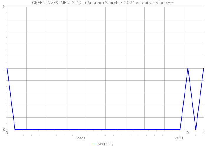 GREEN INVESTMENTS INC. (Panama) Searches 2024 