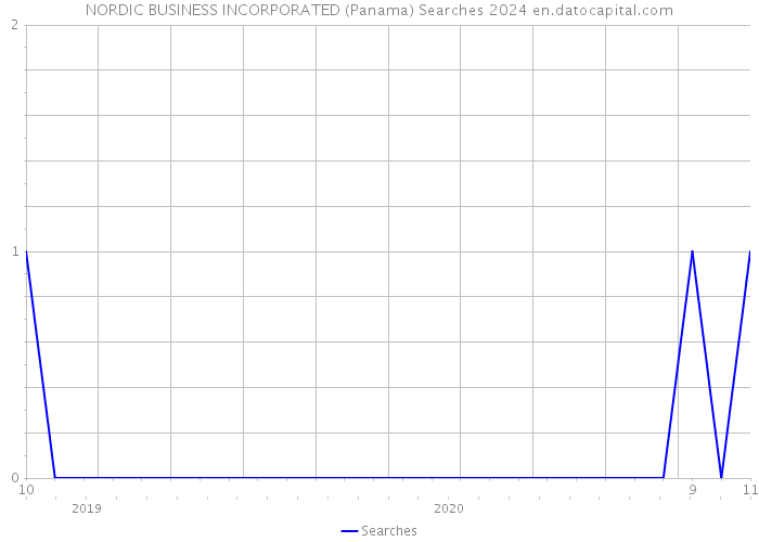 NORDIC BUSINESS INCORPORATED (Panama) Searches 2024 