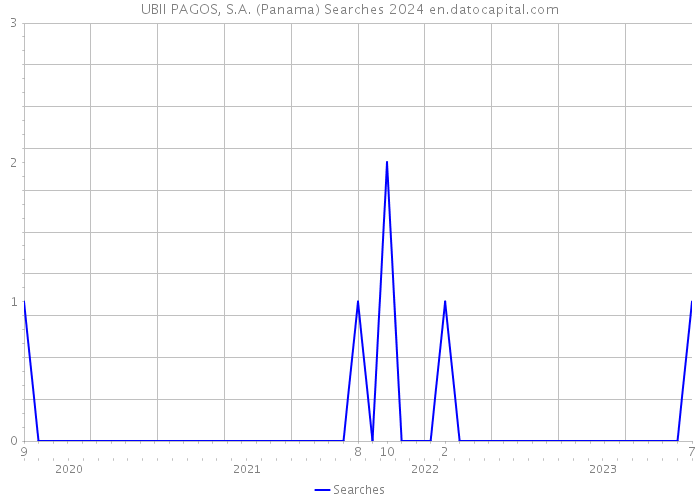 UBII PAGOS, S.A. (Panama) Searches 2024 
