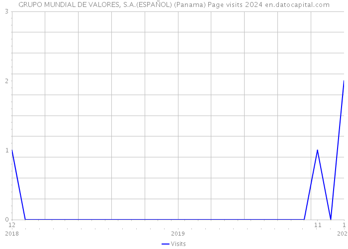 GRUPO MUNDIAL DE VALORES, S.A.(ESPAÑOL) (Panama) Page visits 2024 