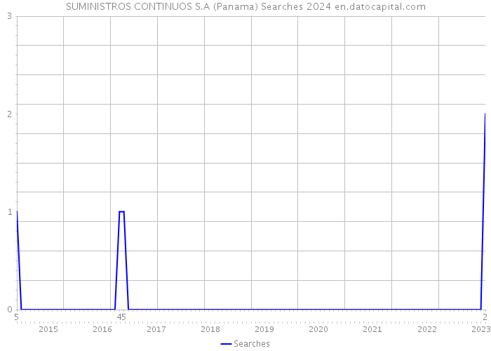 SUMINISTROS CONTINUOS S.A (Panama) Searches 2024 
