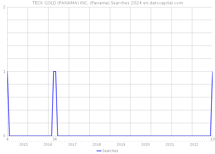 TECK GOLD (PANAMA) INC. (Panama) Searches 2024 