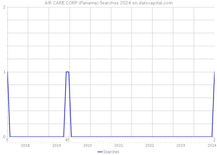 AIR CARE CORP (Panama) Searches 2024 