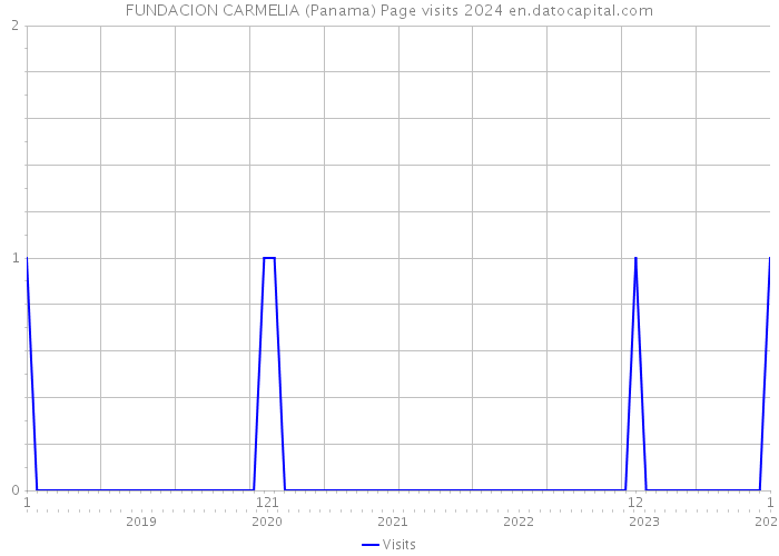 FUNDACION CARMELIA (Panama) Page visits 2024 