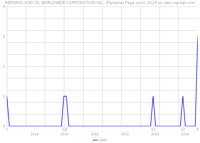 REFINING AND OIL WORLDWIDE CORPORATION INC. (Panama) Page visits 2024 