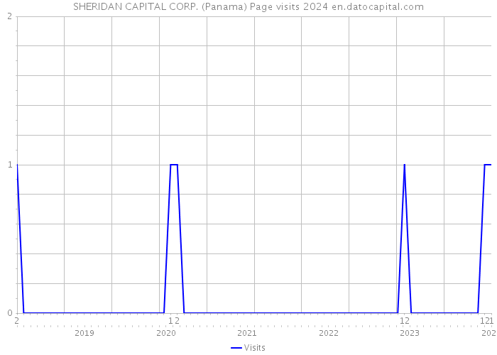 SHERIDAN CAPITAL CORP. (Panama) Page visits 2024 