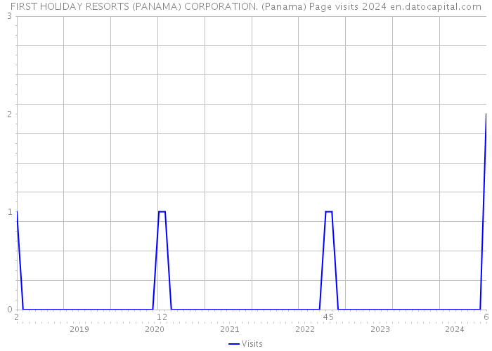 FIRST HOLIDAY RESORTS (PANAMA) CORPORATION. (Panama) Page visits 2024 