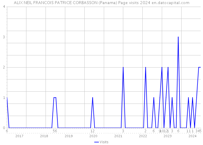 ALIX NEIL FRANCOIS PATRICE CORBASSON (Panama) Page visits 2024 