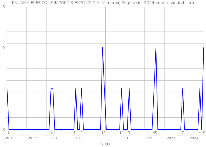 PANAMA FREE ZONE IMPORT & EXPORT, S.A. (Panama) Page visits 2024 