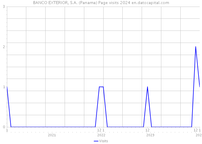 BANCO EXTERIOR, S.A. (Panama) Page visits 2024 
