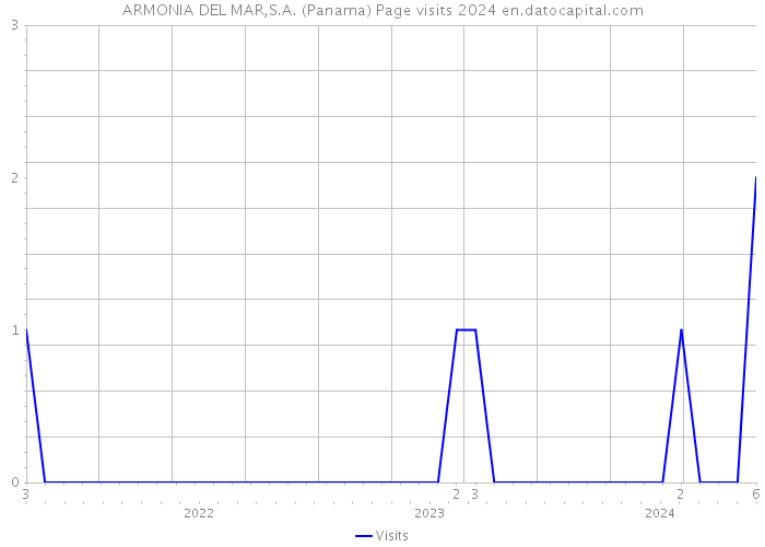 ARMONIA DEL MAR,S.A. (Panama) Page visits 2024 