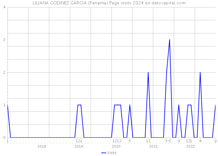 LILIANA GODINEZ GARCIA (Panama) Page visits 2024 
